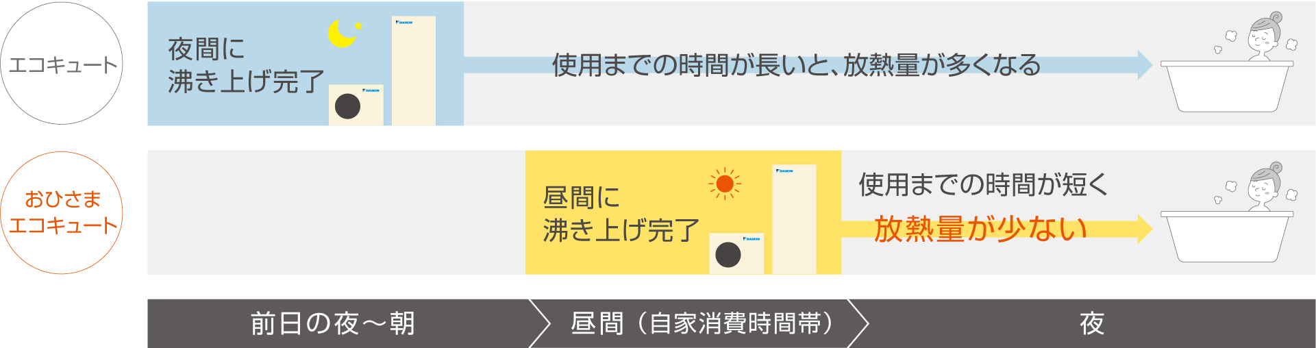 エコキュート：夜間沸き上げ→使用までの時間が長い。おひさまエコキュート：昼間沸き上げ→放熱ロスが少ない！使用までの時間が短い。